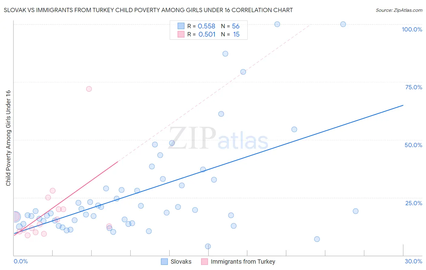 Slovak vs Immigrants from Turkey Child Poverty Among Girls Under 16