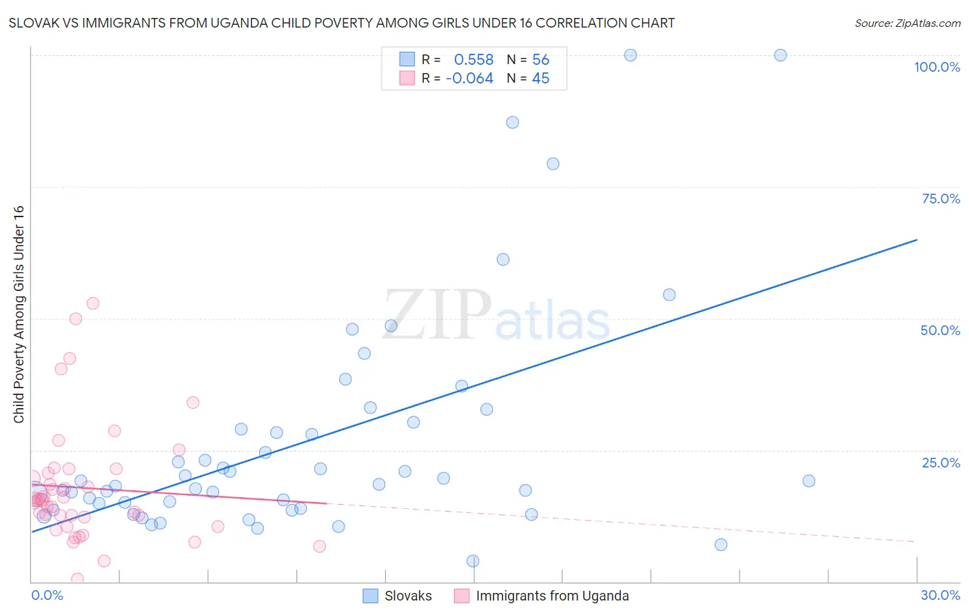 Slovak vs Immigrants from Uganda Child Poverty Among Girls Under 16