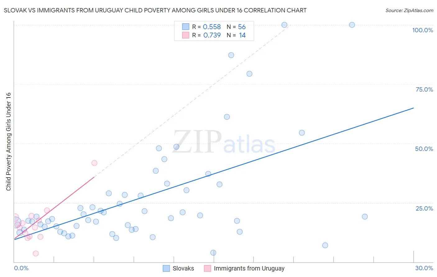 Slovak vs Immigrants from Uruguay Child Poverty Among Girls Under 16