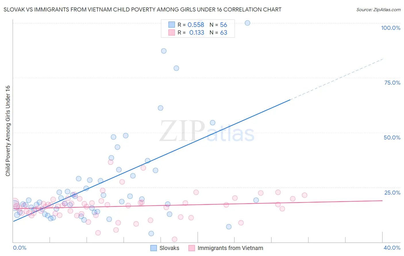 Slovak vs Immigrants from Vietnam Child Poverty Among Girls Under 16