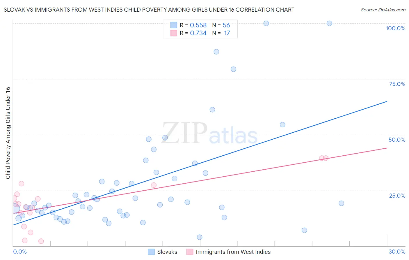 Slovak vs Immigrants from West Indies Child Poverty Among Girls Under 16