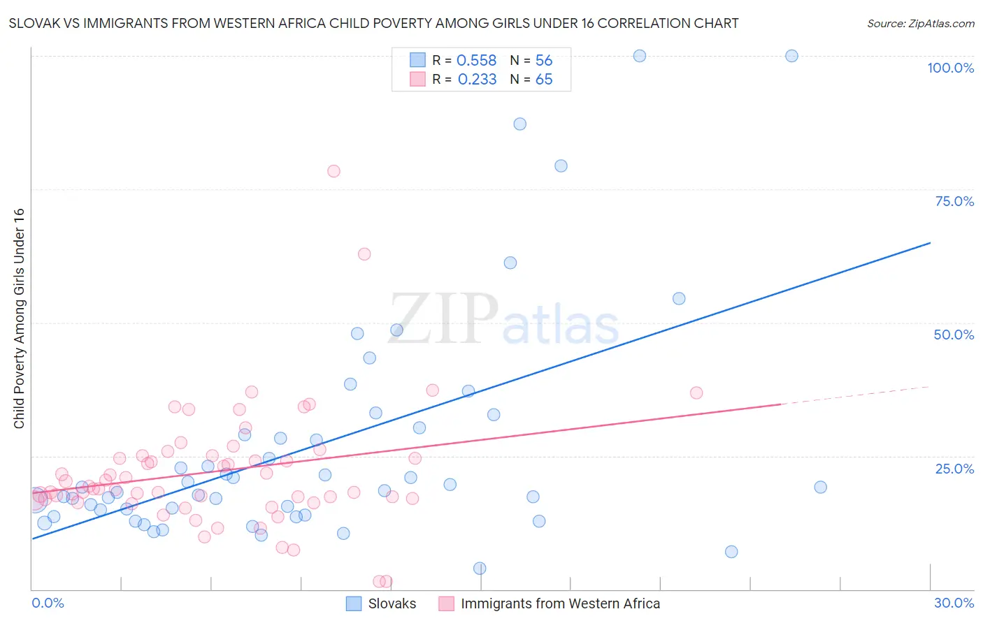 Slovak vs Immigrants from Western Africa Child Poverty Among Girls Under 16