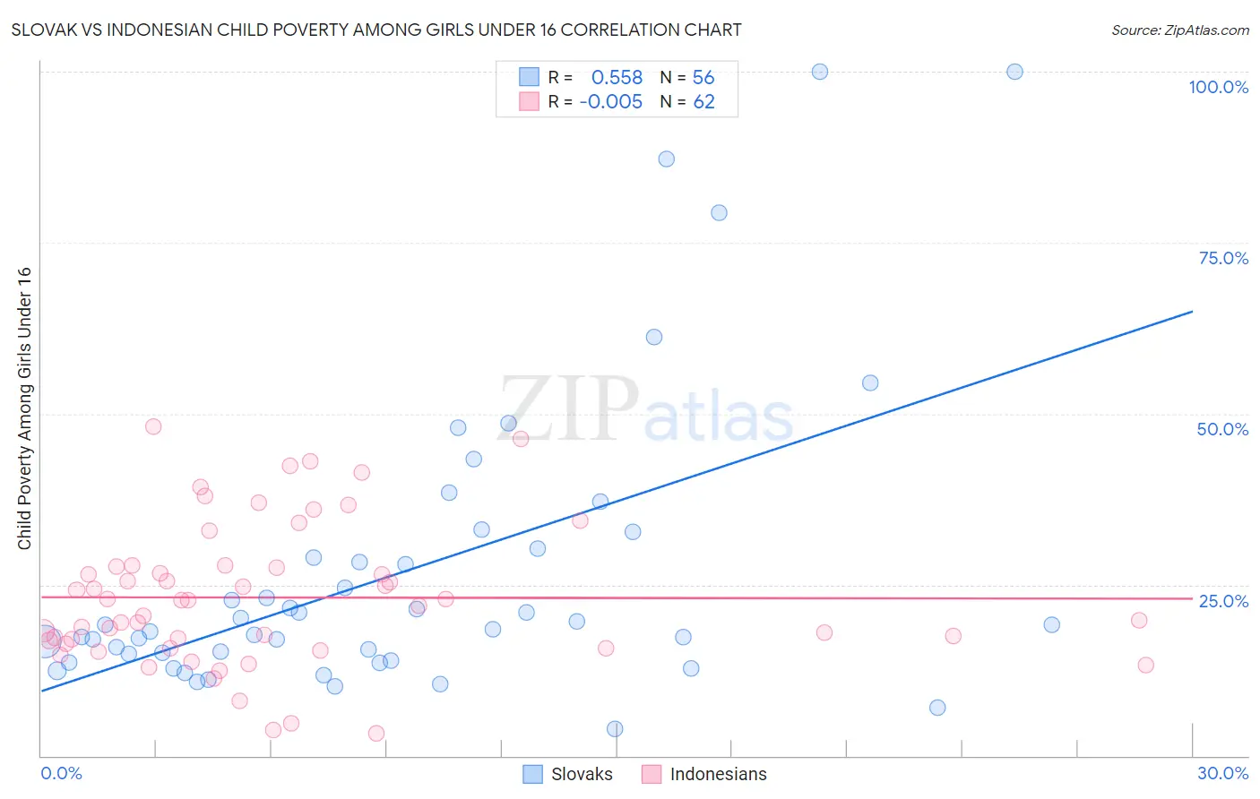 Slovak vs Indonesian Child Poverty Among Girls Under 16