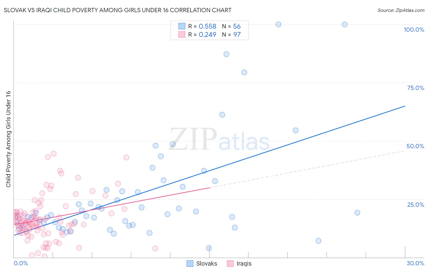 Slovak vs Iraqi Child Poverty Among Girls Under 16