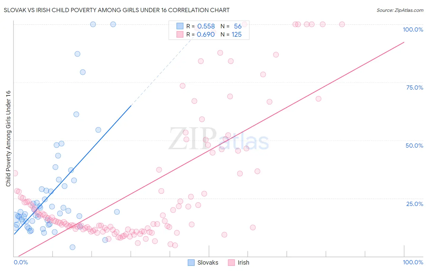 Slovak vs Irish Child Poverty Among Girls Under 16