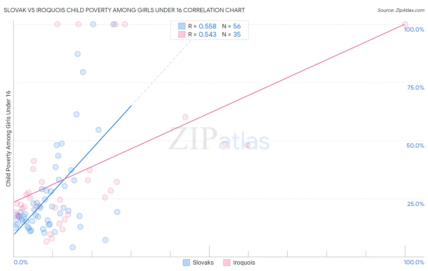 Slovak vs Iroquois Child Poverty Among Girls Under 16