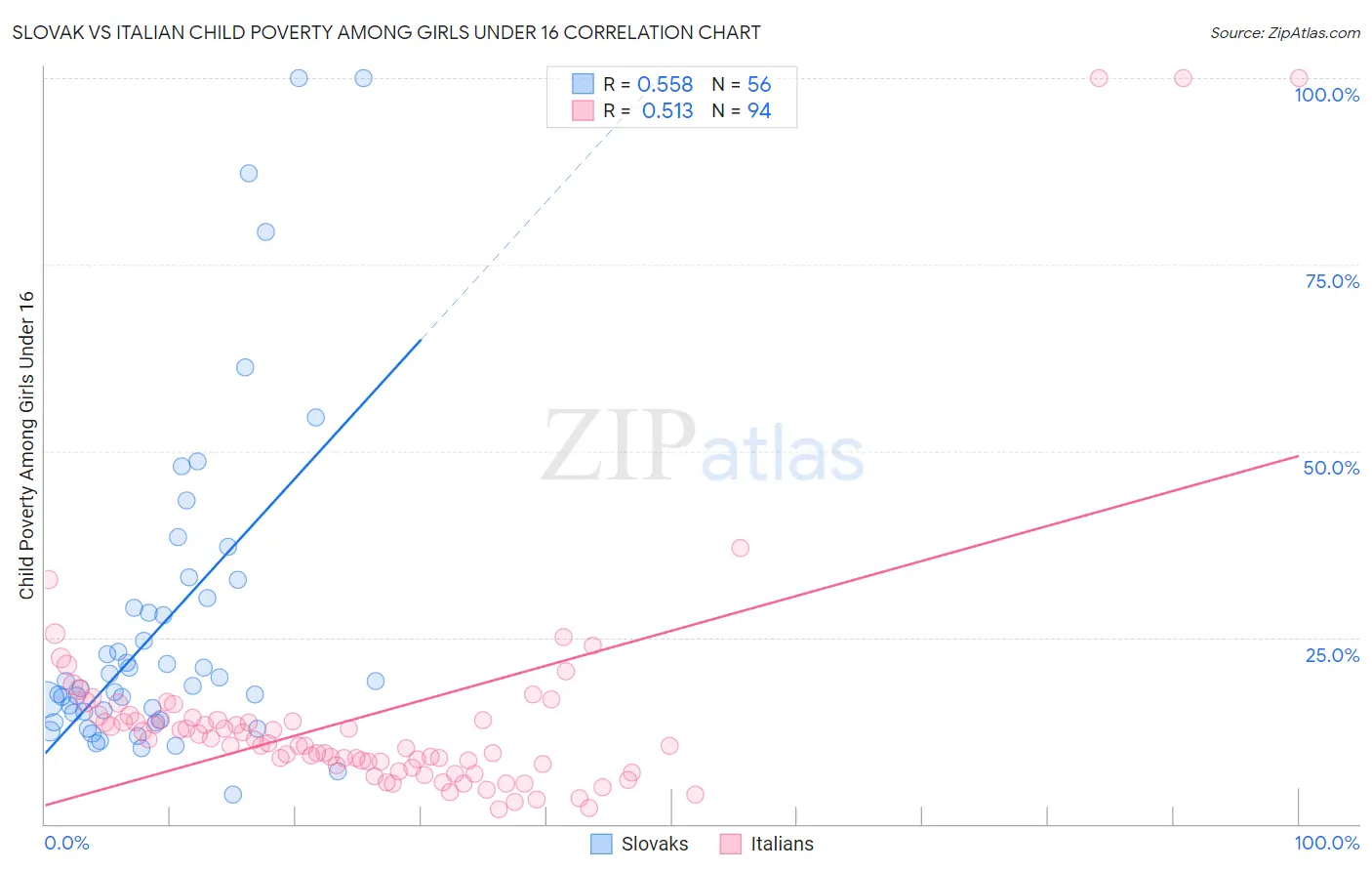 Slovak vs Italian Child Poverty Among Girls Under 16