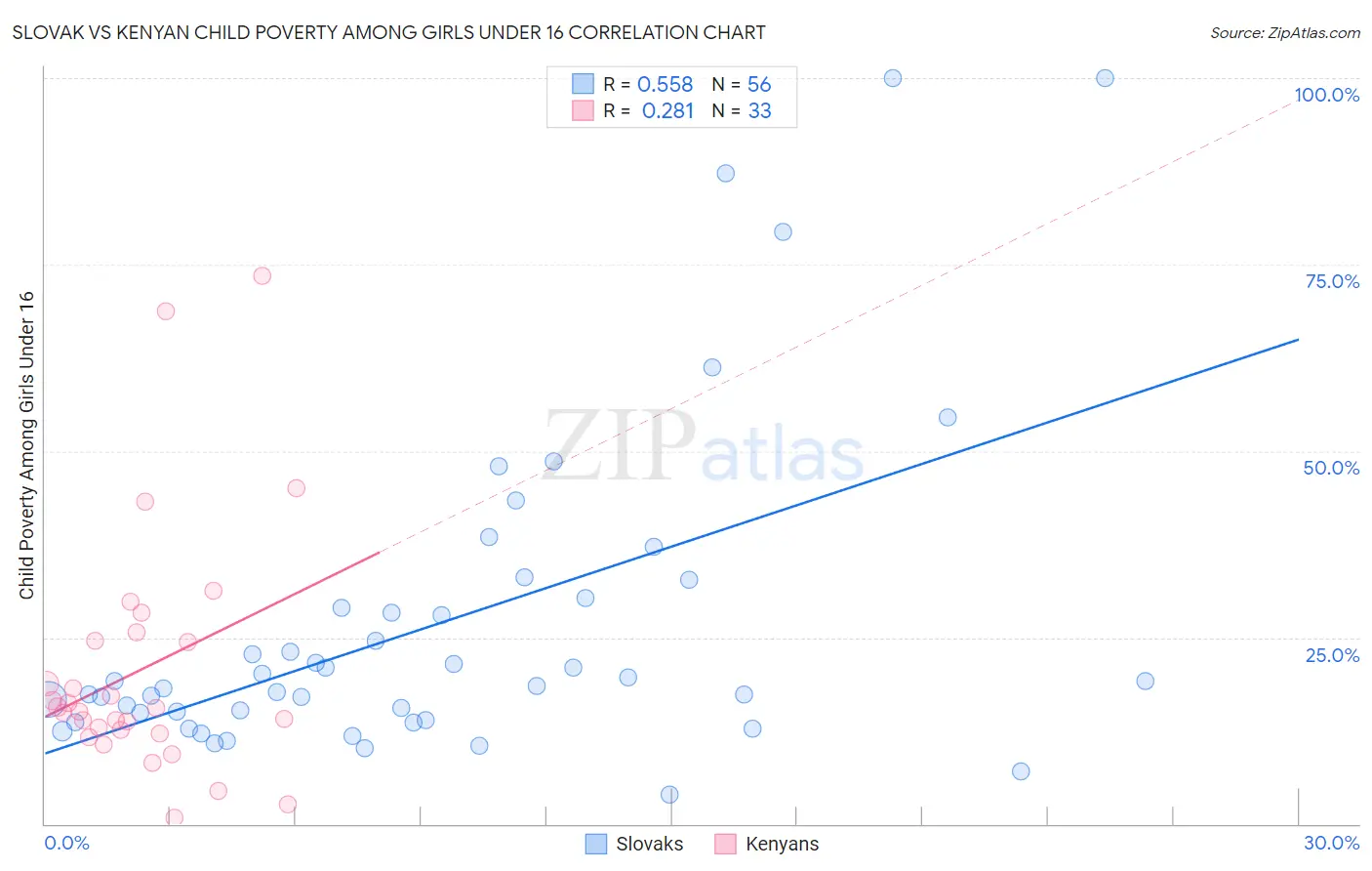 Slovak vs Kenyan Child Poverty Among Girls Under 16