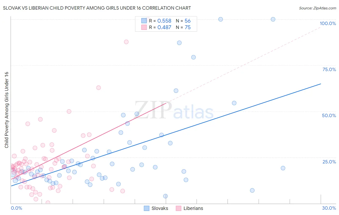 Slovak vs Liberian Child Poverty Among Girls Under 16