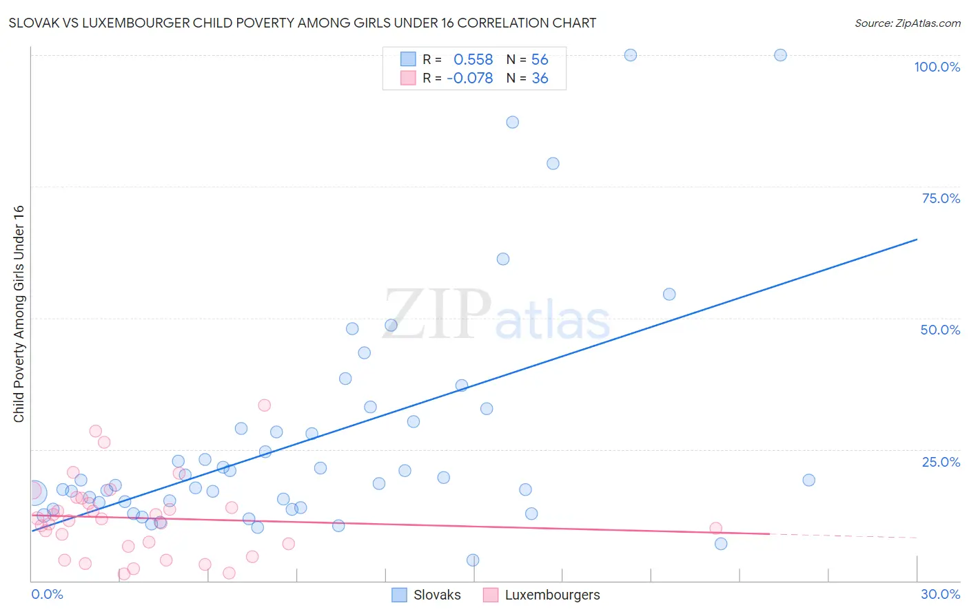 Slovak vs Luxembourger Child Poverty Among Girls Under 16
