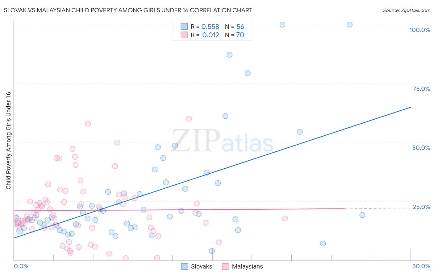 Slovak vs Malaysian Child Poverty Among Girls Under 16