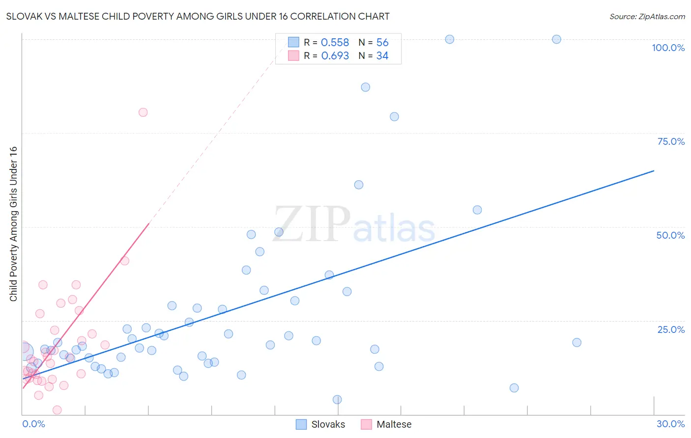 Slovak vs Maltese Child Poverty Among Girls Under 16