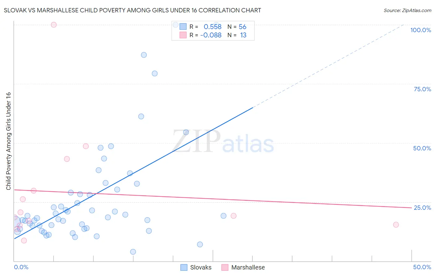 Slovak vs Marshallese Child Poverty Among Girls Under 16