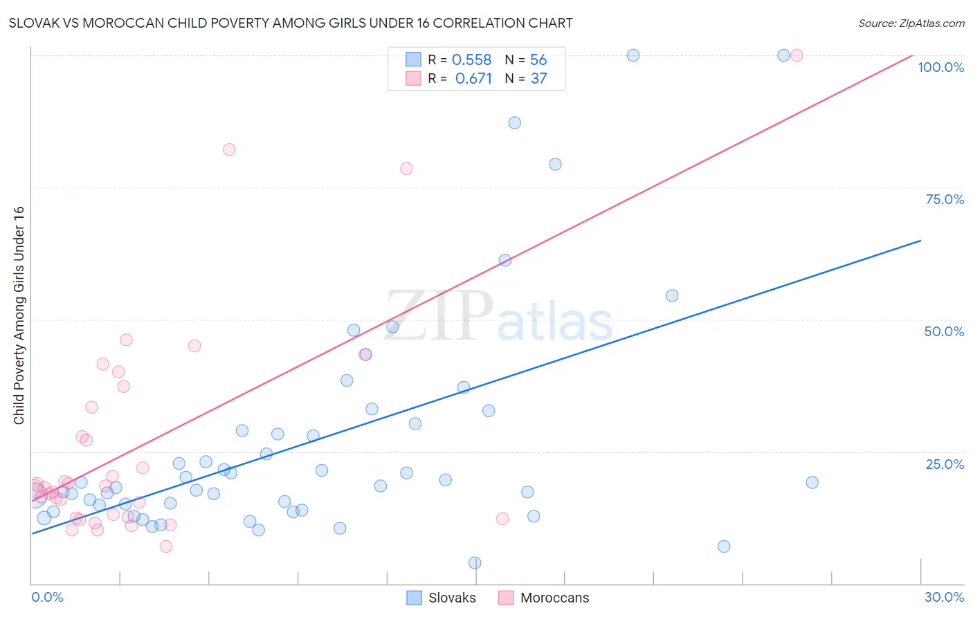 Slovak vs Moroccan Child Poverty Among Girls Under 16