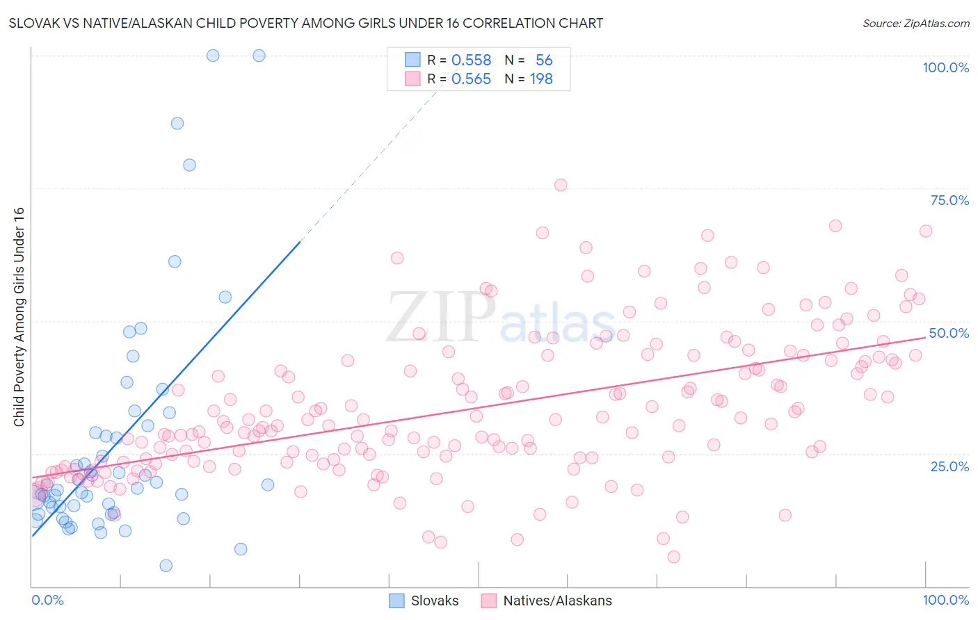 Slovak vs Native/Alaskan Child Poverty Among Girls Under 16