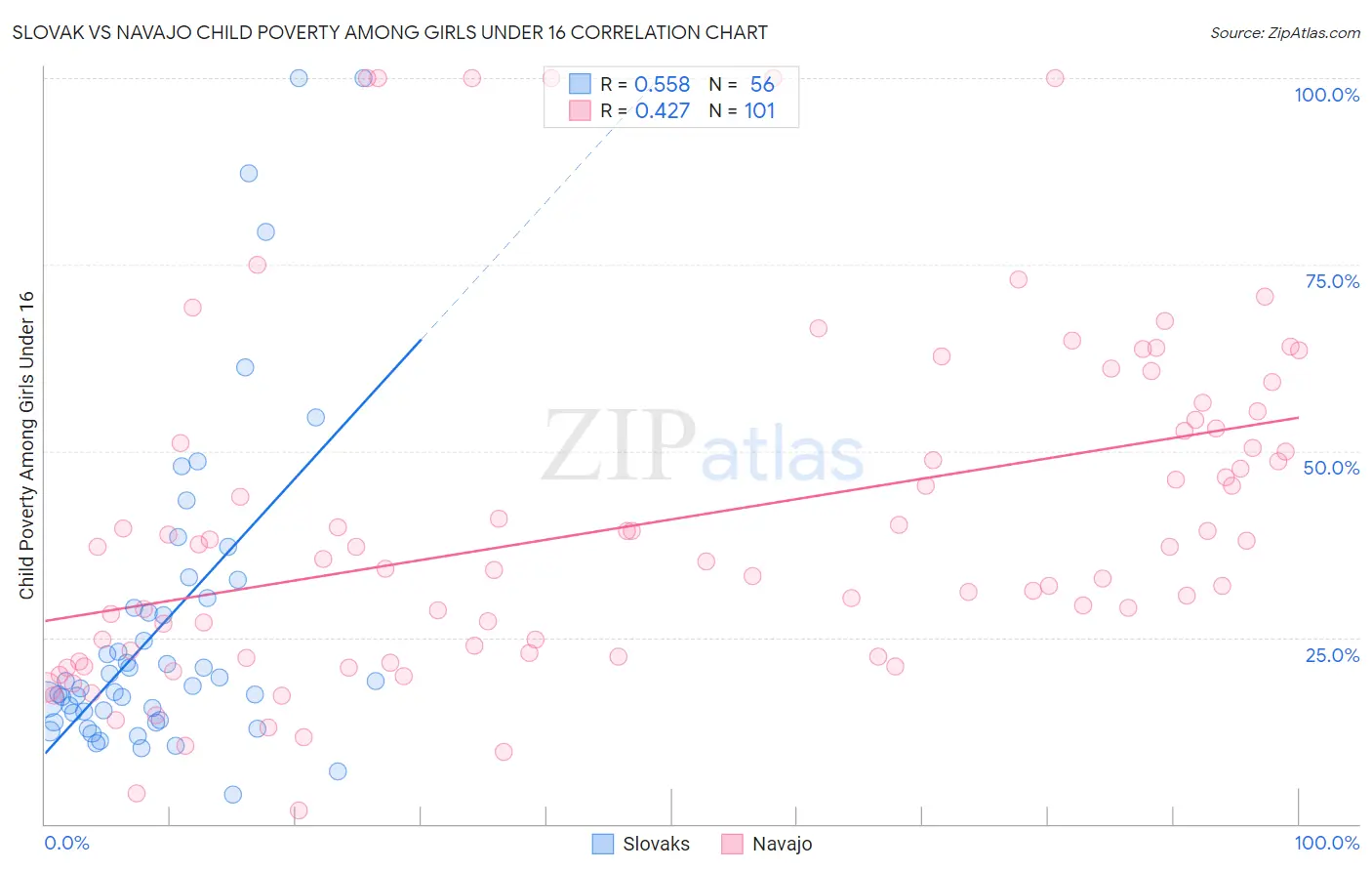 Slovak vs Navajo Child Poverty Among Girls Under 16