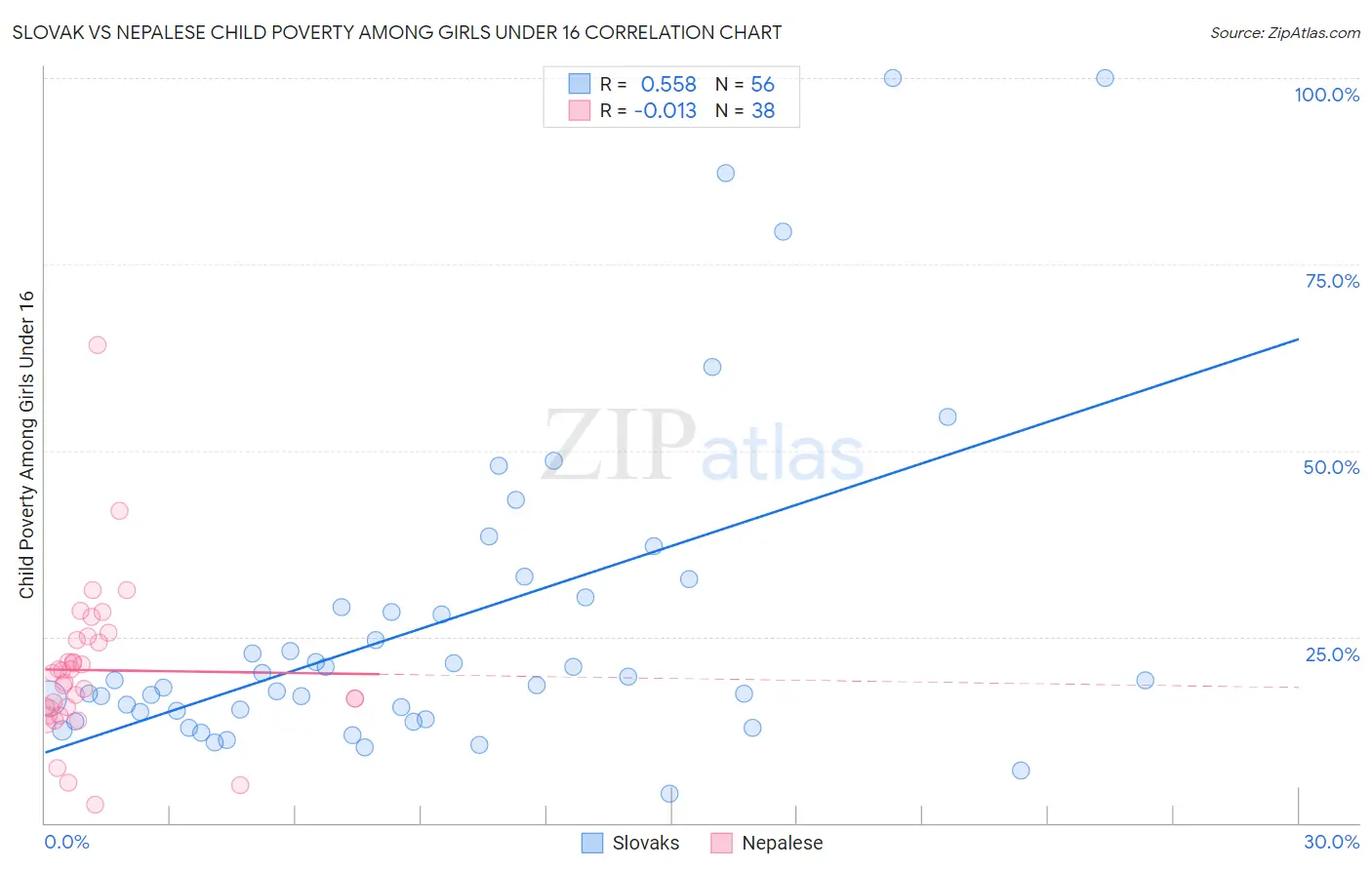 Slovak vs Nepalese Child Poverty Among Girls Under 16