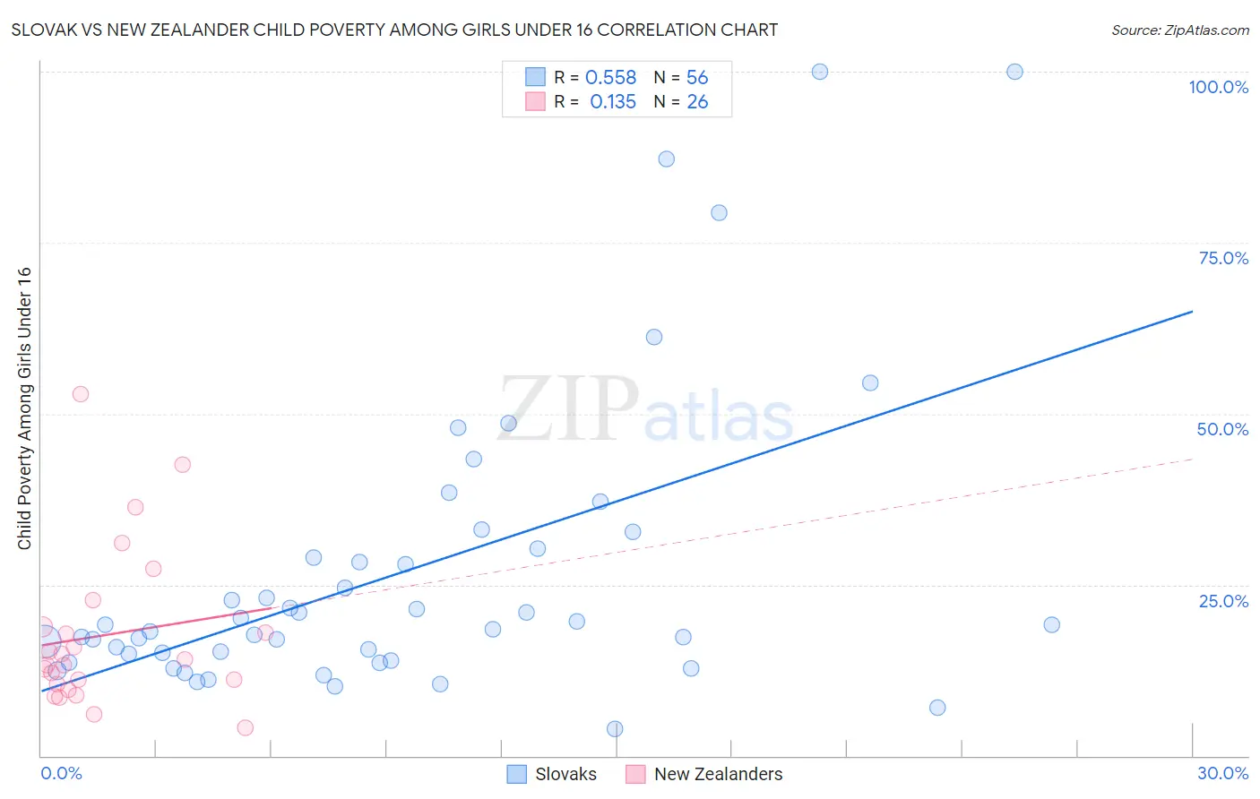 Slovak vs New Zealander Child Poverty Among Girls Under 16