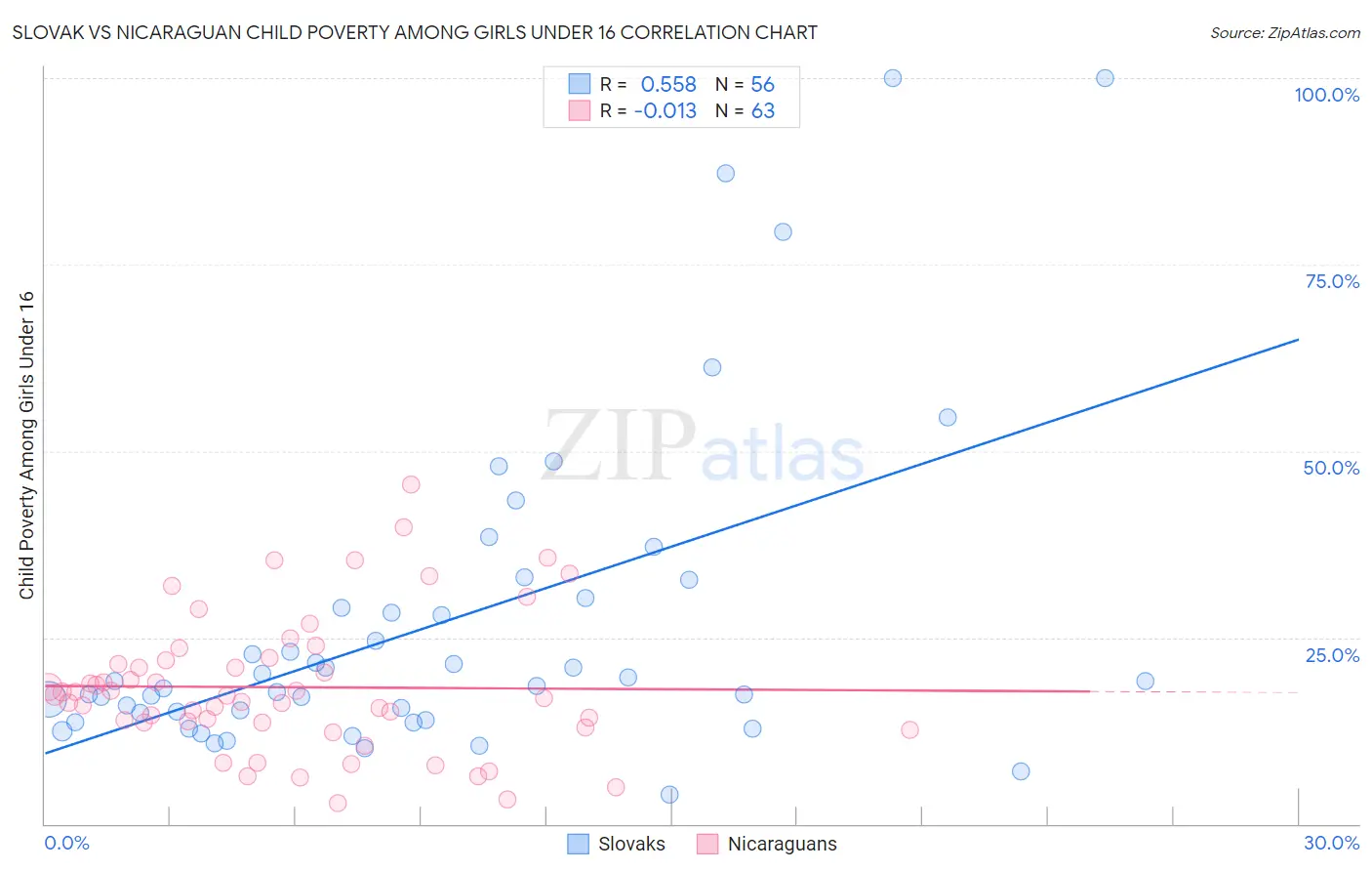 Slovak vs Nicaraguan Child Poverty Among Girls Under 16