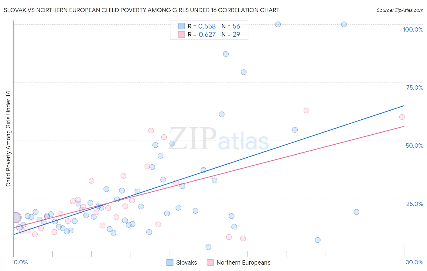 Slovak vs Northern European Child Poverty Among Girls Under 16