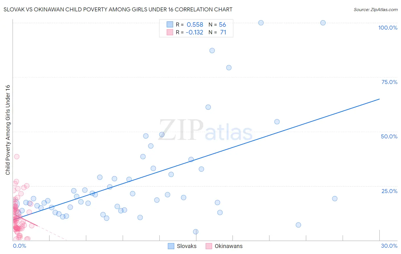 Slovak vs Okinawan Child Poverty Among Girls Under 16