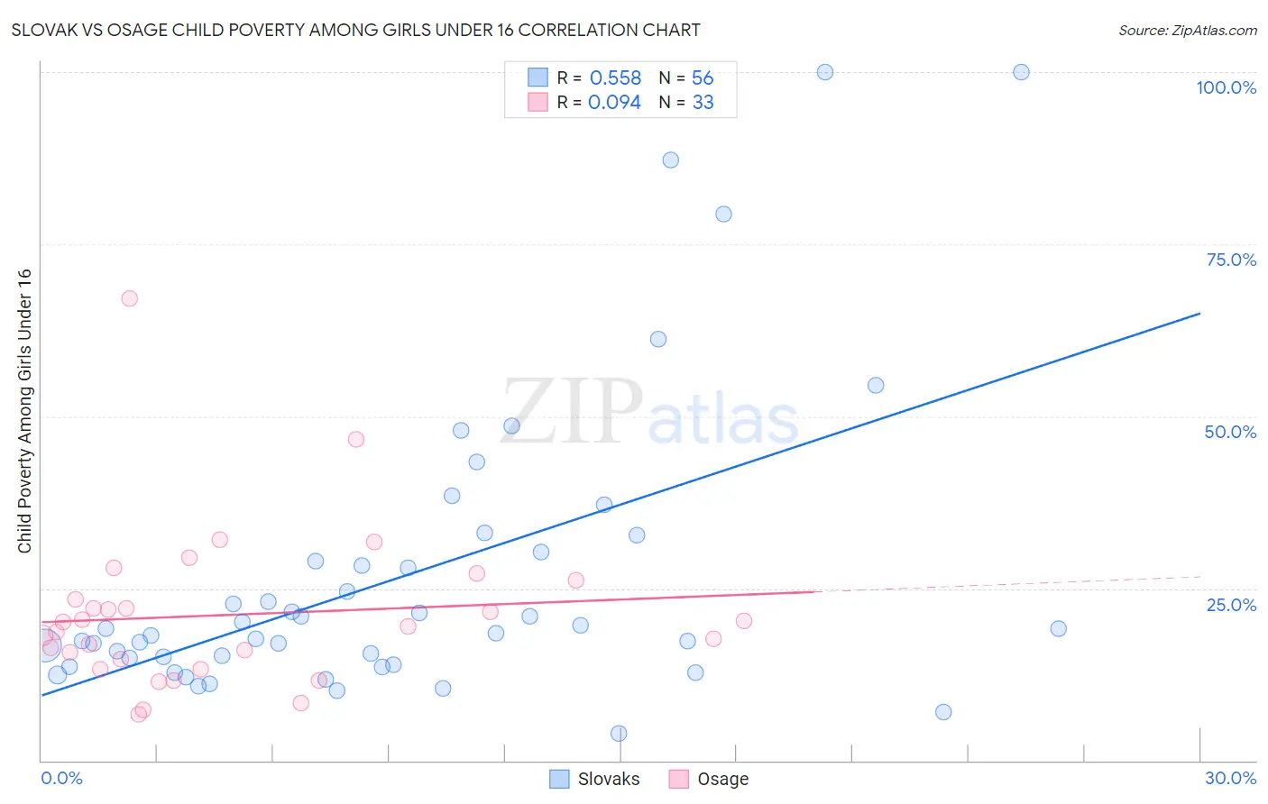 Slovak vs Osage Child Poverty Among Girls Under 16
