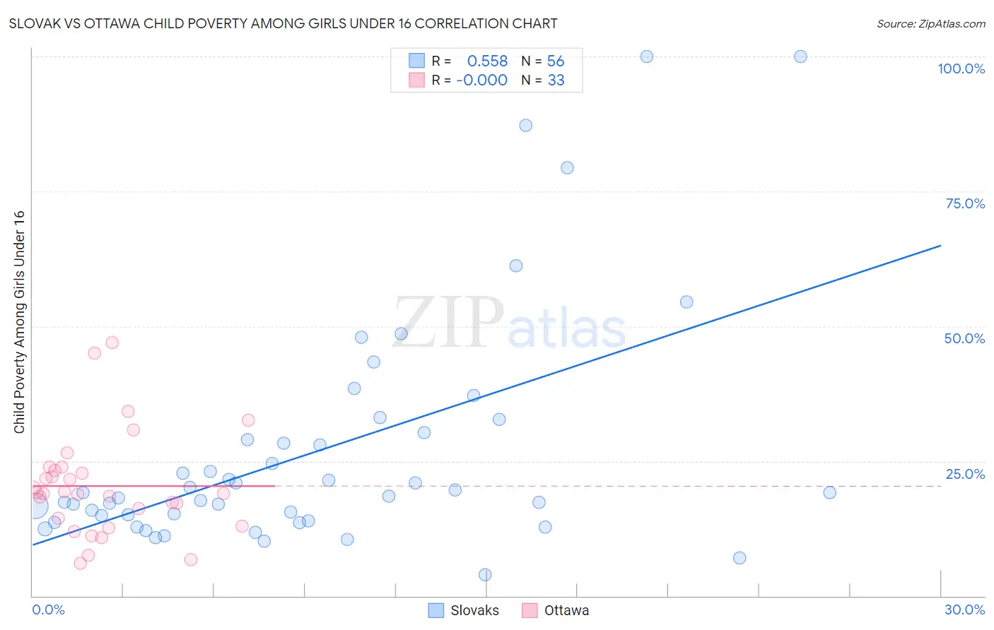 Slovak vs Ottawa Child Poverty Among Girls Under 16