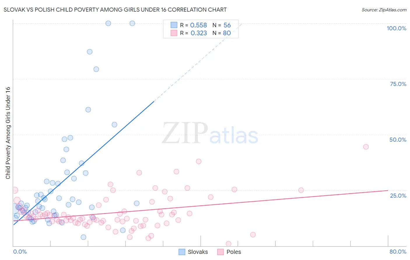 Slovak vs Polish Child Poverty Among Girls Under 16