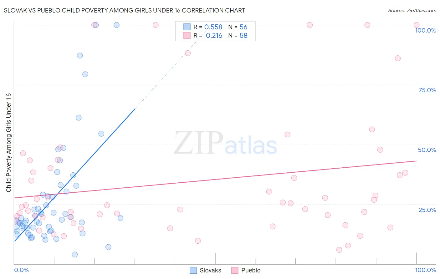 Slovak vs Pueblo Child Poverty Among Girls Under 16