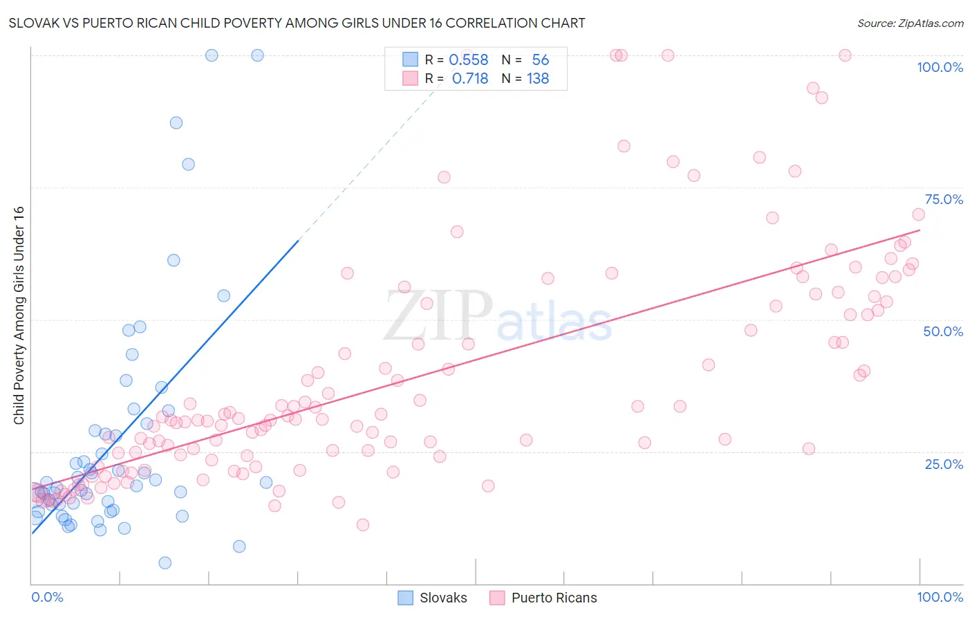 Slovak vs Puerto Rican Child Poverty Among Girls Under 16