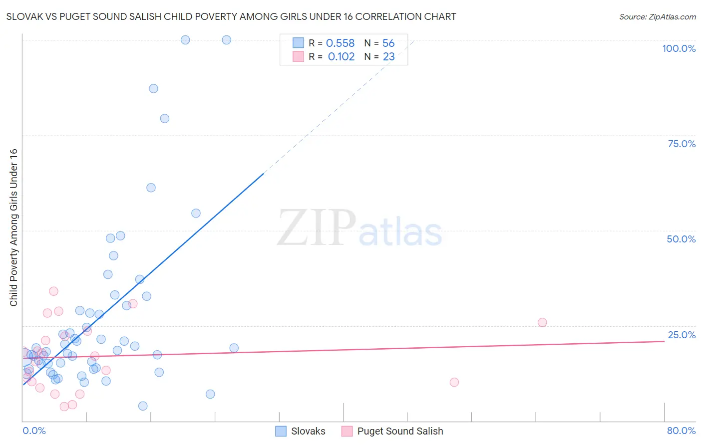 Slovak vs Puget Sound Salish Child Poverty Among Girls Under 16