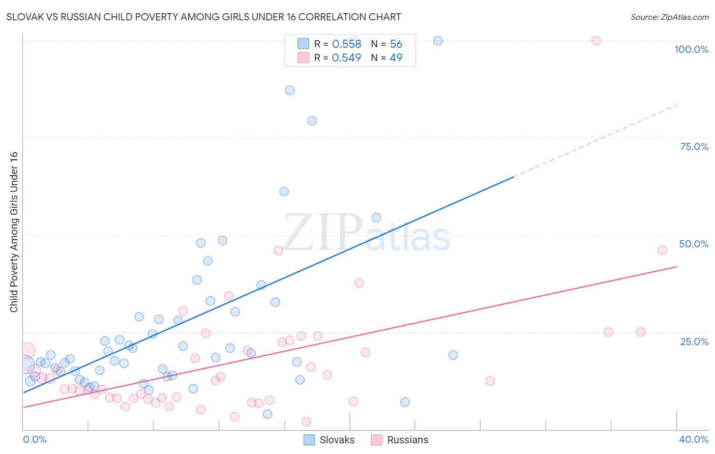 Slovak vs Russian Child Poverty Among Girls Under 16