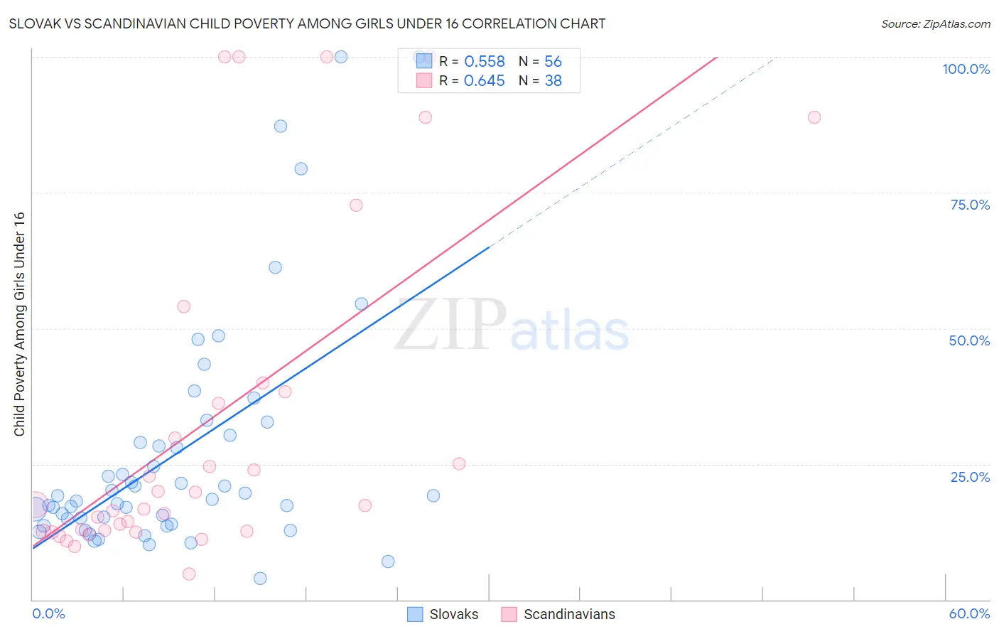 Slovak vs Scandinavian Child Poverty Among Girls Under 16