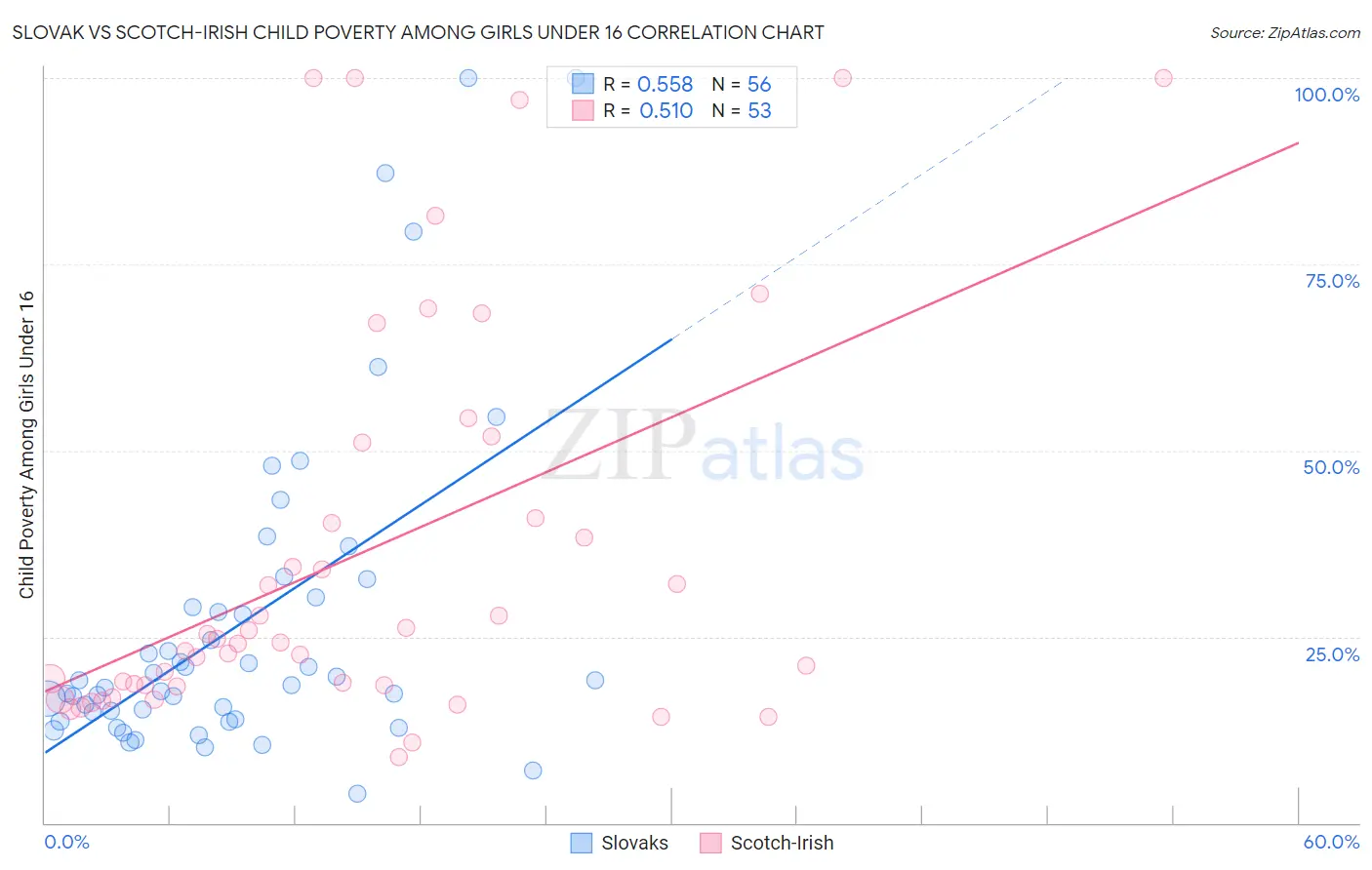 Slovak vs Scotch-Irish Child Poverty Among Girls Under 16