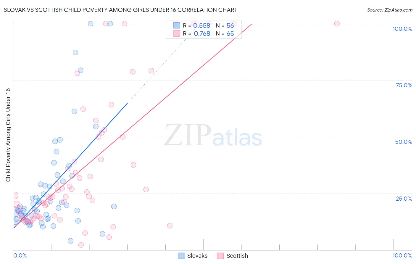Slovak vs Scottish Child Poverty Among Girls Under 16