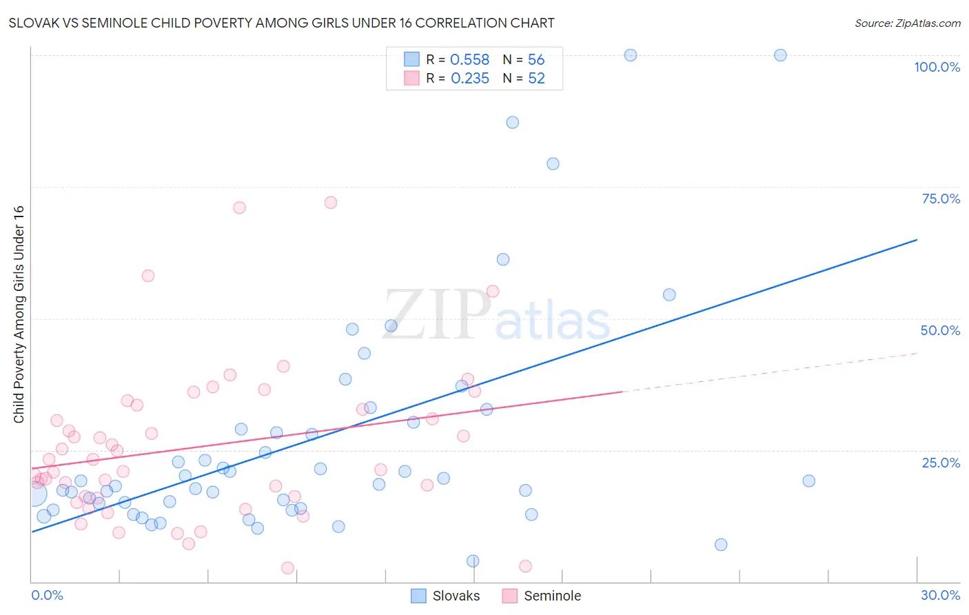 Slovak vs Seminole Child Poverty Among Girls Under 16
