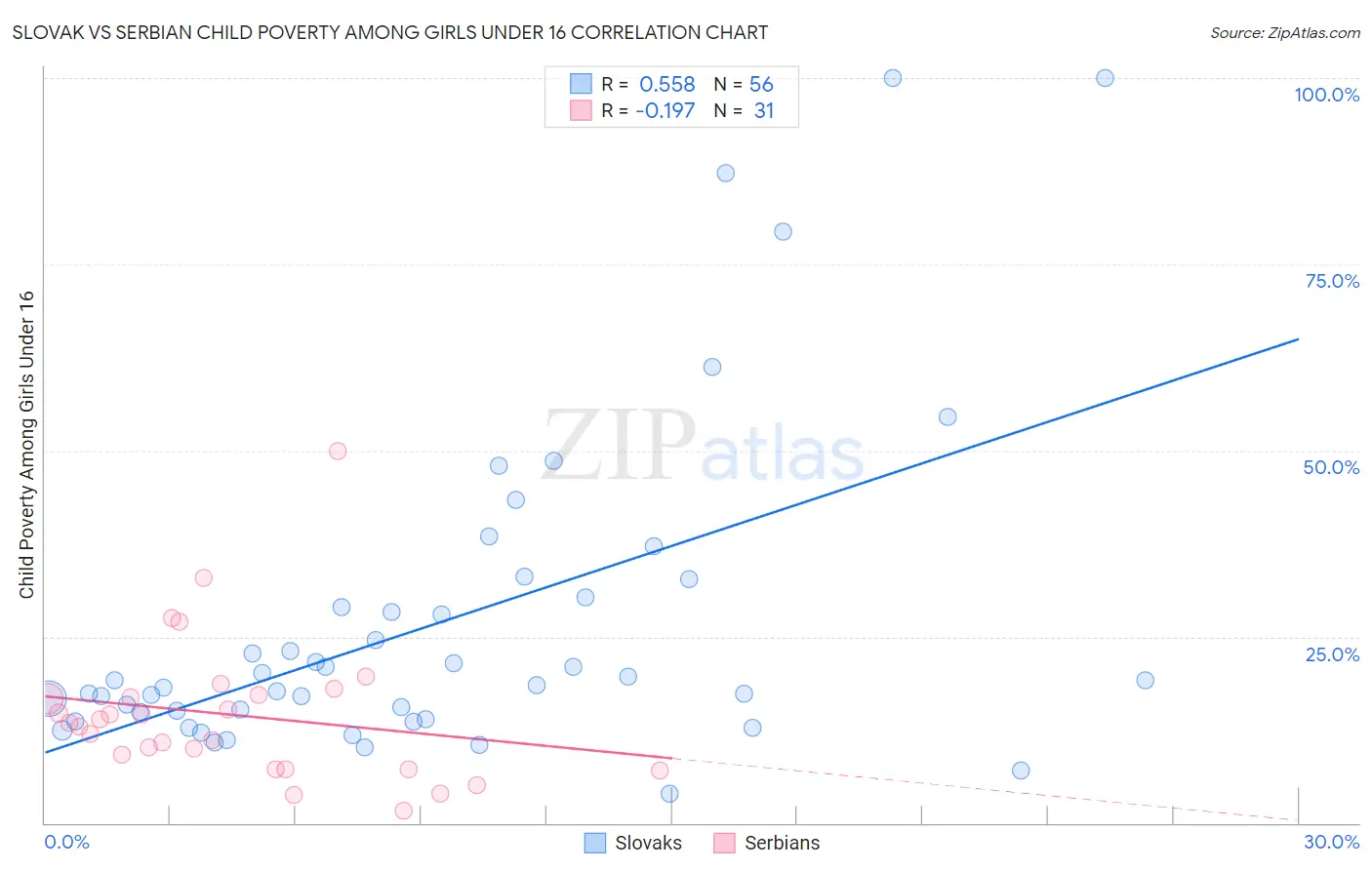 Slovak vs Serbian Child Poverty Among Girls Under 16