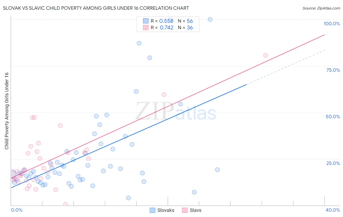 Slovak vs Slavic Child Poverty Among Girls Under 16