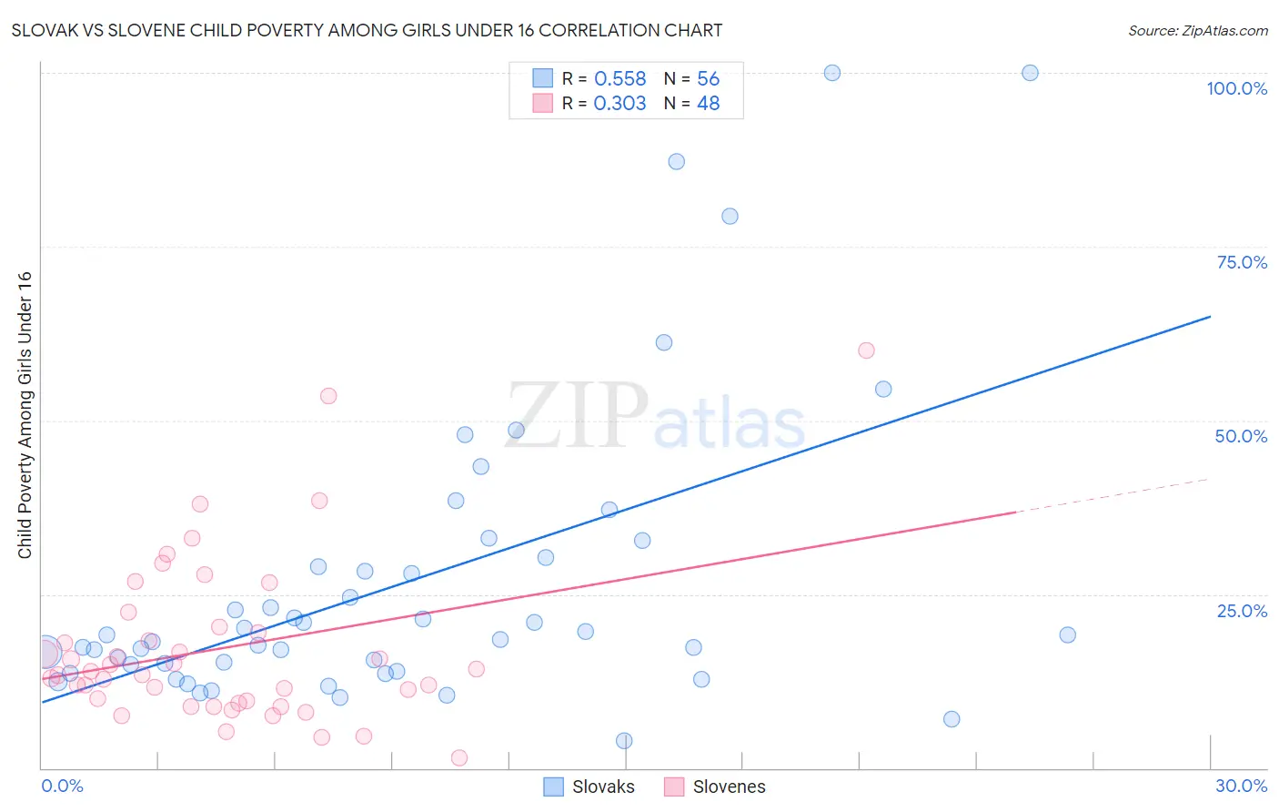 Slovak vs Slovene Child Poverty Among Girls Under 16