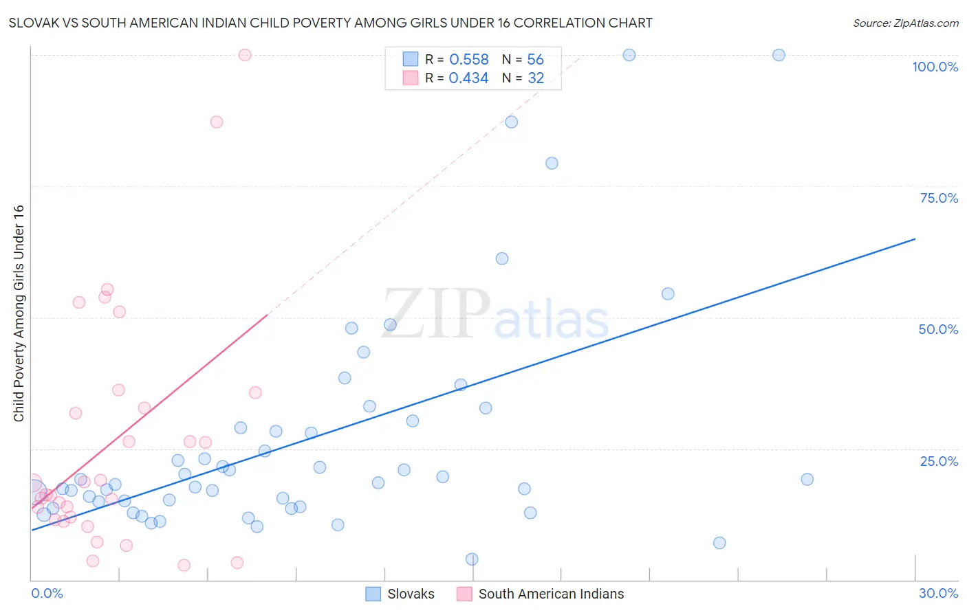 Slovak vs South American Indian Child Poverty Among Girls Under 16