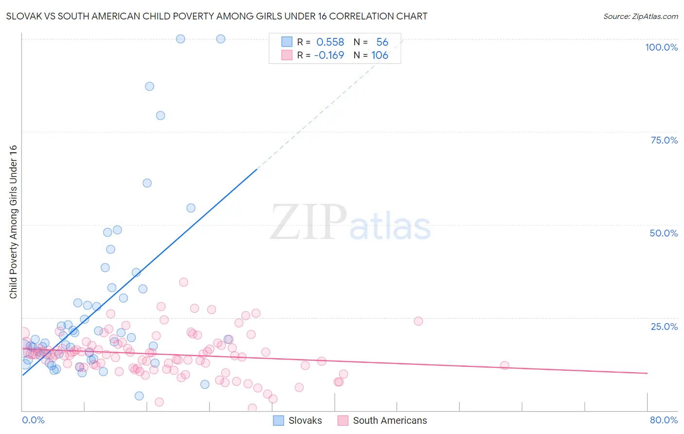 Slovak vs South American Child Poverty Among Girls Under 16