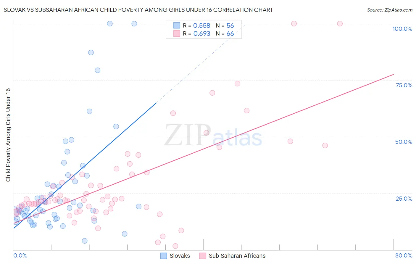 Slovak vs Subsaharan African Child Poverty Among Girls Under 16