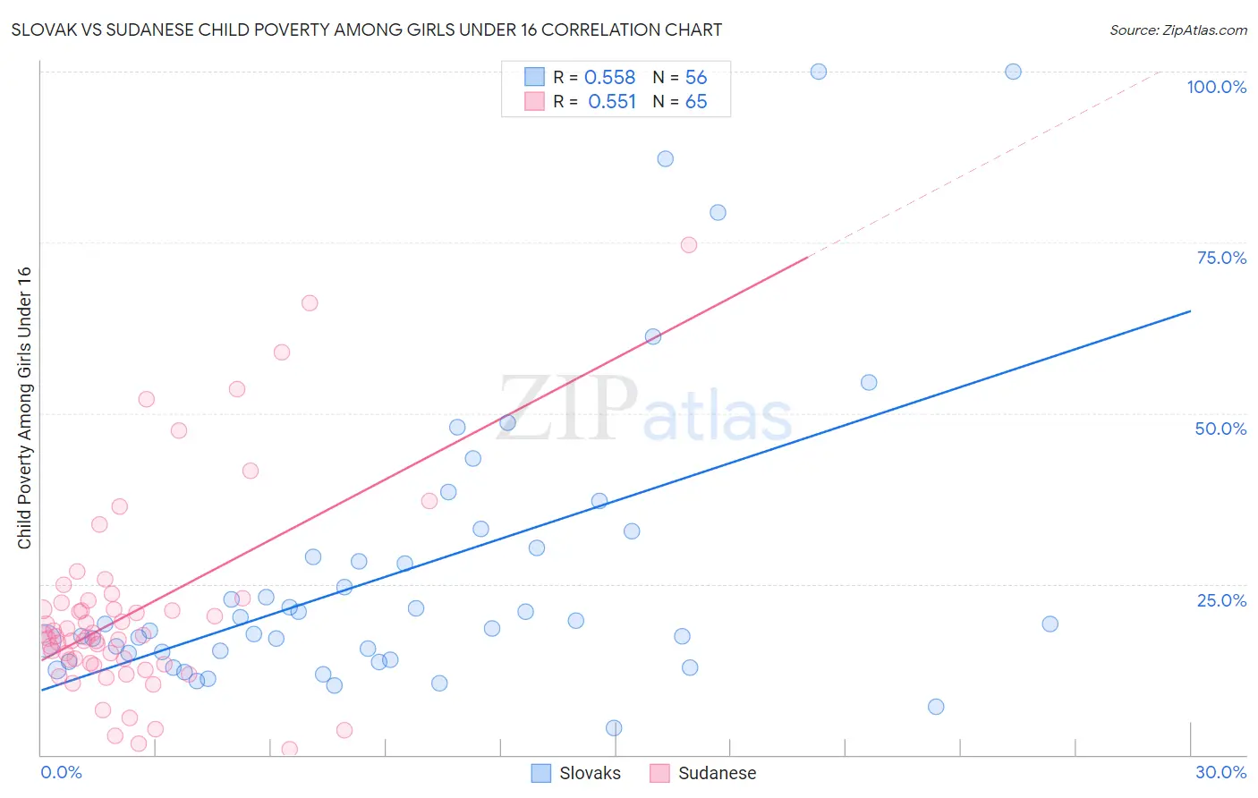 Slovak vs Sudanese Child Poverty Among Girls Under 16