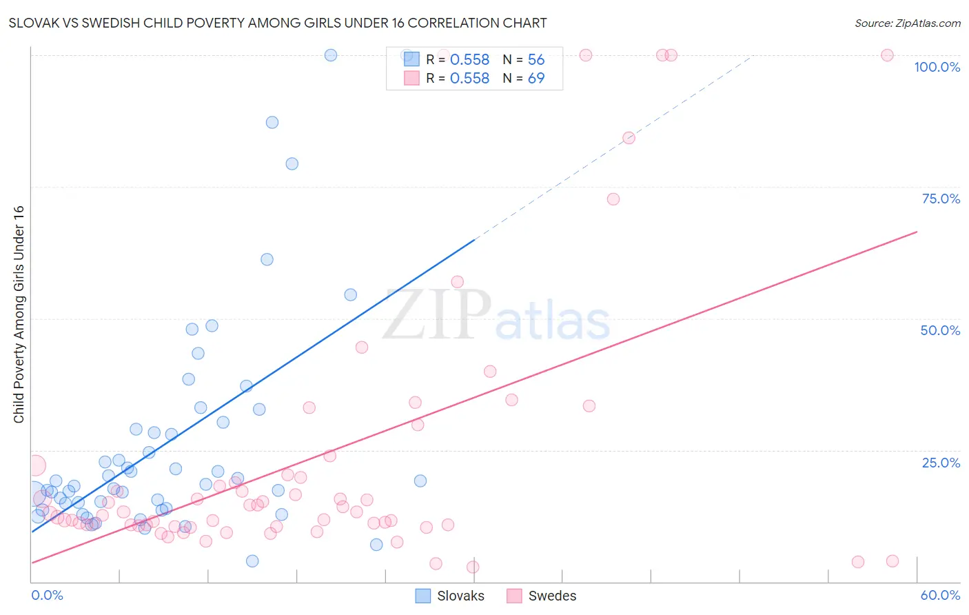 Slovak vs Swedish Child Poverty Among Girls Under 16