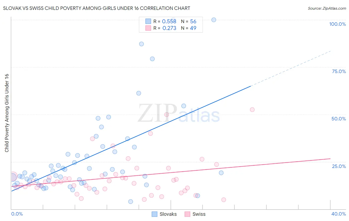Slovak vs Swiss Child Poverty Among Girls Under 16