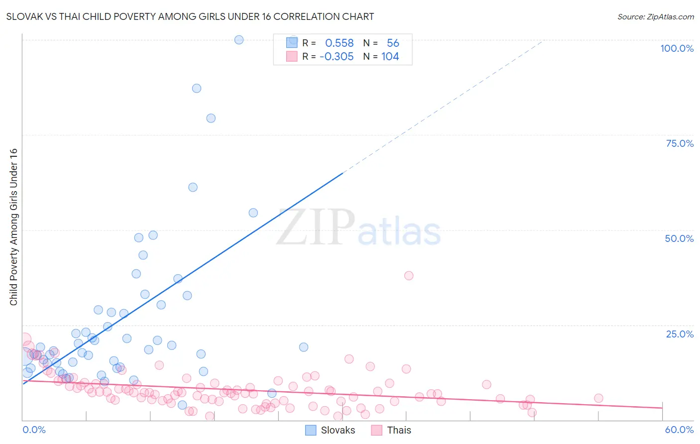 Slovak vs Thai Child Poverty Among Girls Under 16