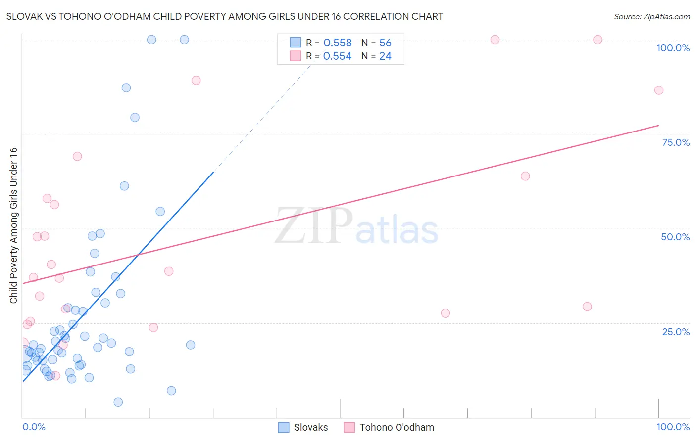 Slovak vs Tohono O'odham Child Poverty Among Girls Under 16