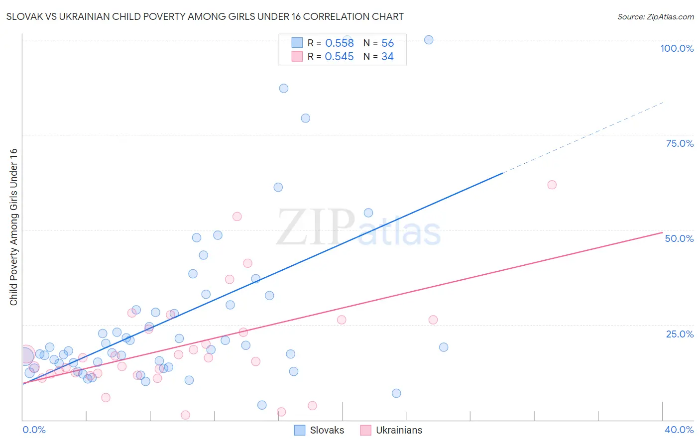 Slovak vs Ukrainian Child Poverty Among Girls Under 16