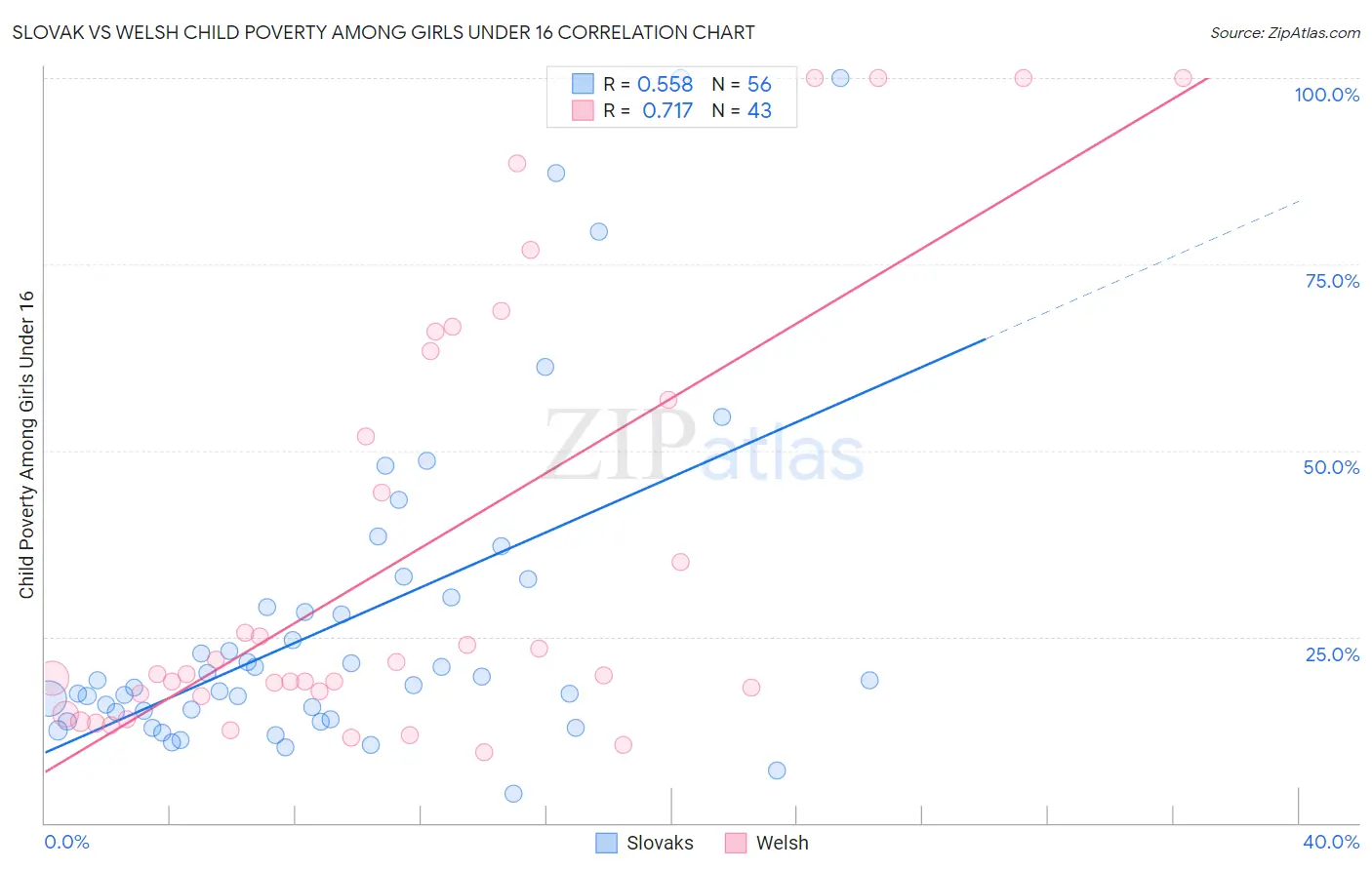 Slovak vs Welsh Child Poverty Among Girls Under 16