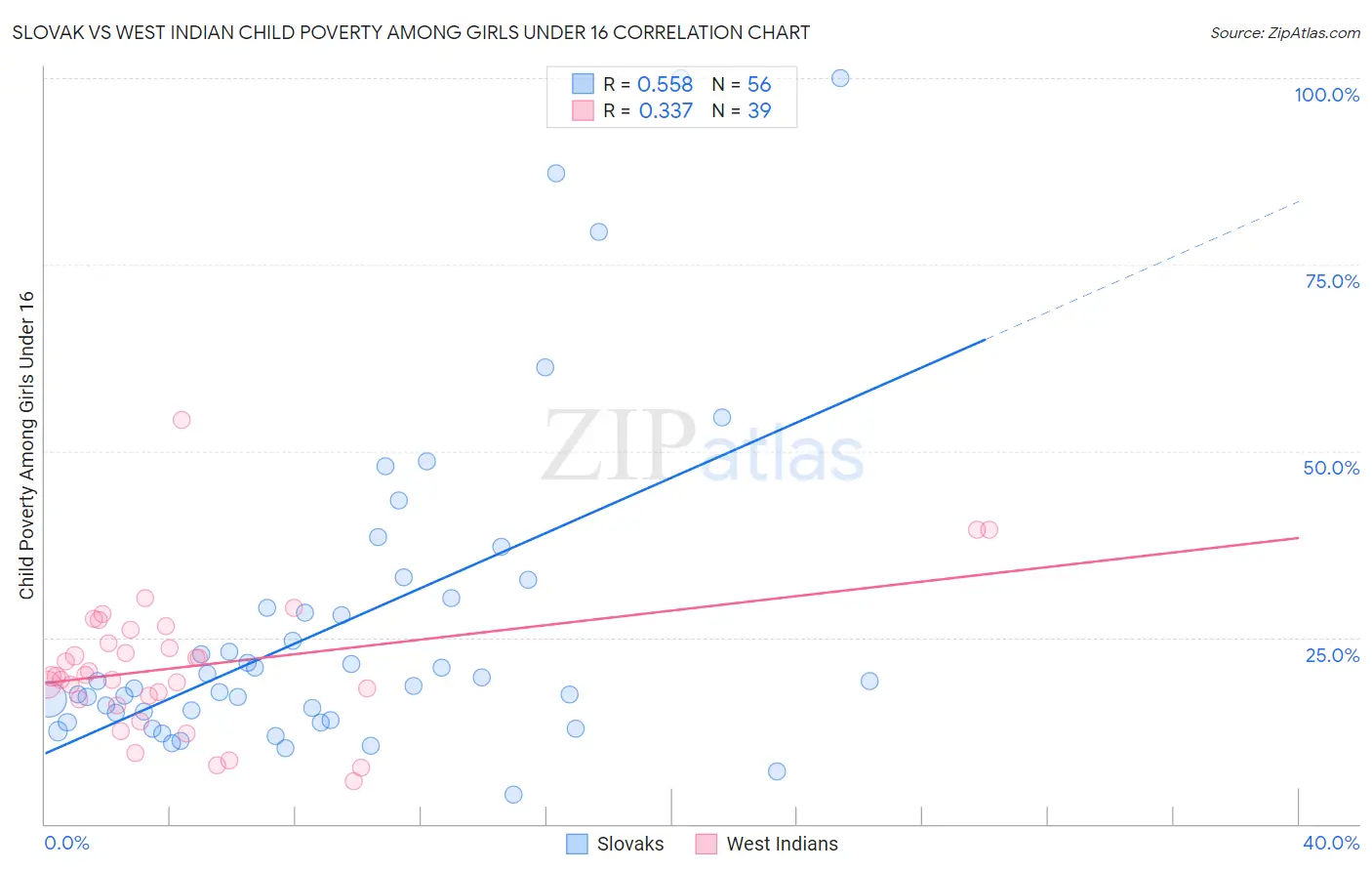 Slovak vs West Indian Child Poverty Among Girls Under 16